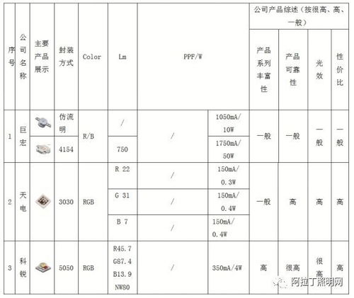 植物照明封装厂的技术发展状况与竞争格局